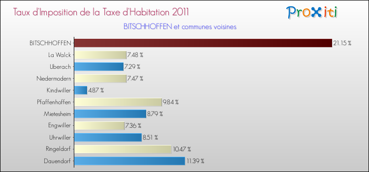 Taux d'imposition de la taxe d'habitation 2011 pour BITSCHHOFFEN et les communes proches Comparaison des taux d'imposition de la taxe d'habitation 2011 pour BITSCHHOFFEN et les communes voisines