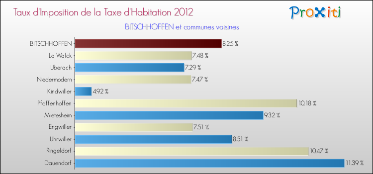 Taux d'imposition de la taxe d'habitation 2012 pour BITSCHHOFFEN et les communes proches Comparaison des taux d'imposition de la taxe d'habitation 2012 pour BITSCHHOFFEN et les communes voisines