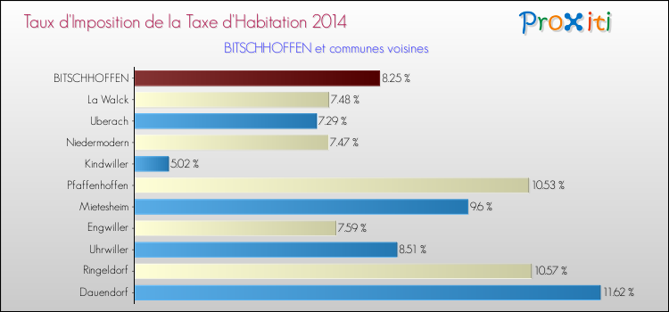 Taux d'imposition de la taxe d'habitation 2014 pour BITSCHHOFFEN et les communes proches Comparaison des taux d'imposition de la taxe d'habitation 2014 pour BITSCHHOFFEN et les communes voisines
