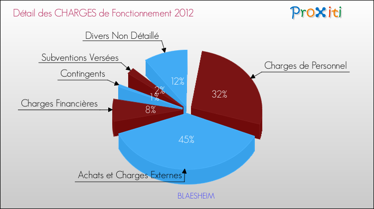Décomposition des Charges de Fonctionnement 2012 de la commune de BLAESHEIM Charges de Fonctionnement 2012 pour la commune de BLAESHEIM