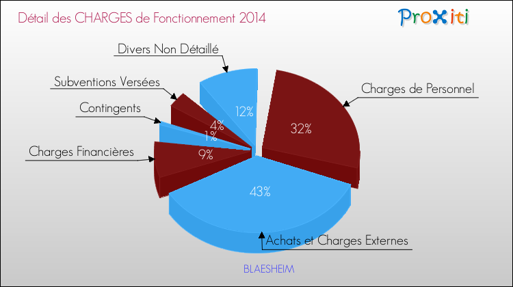 Décomposition des Charges de Fonctionnement 2014 de la commune de BLAESHEIM Charges de Fonctionnement 2014 pour la commune de BLAESHEIM
