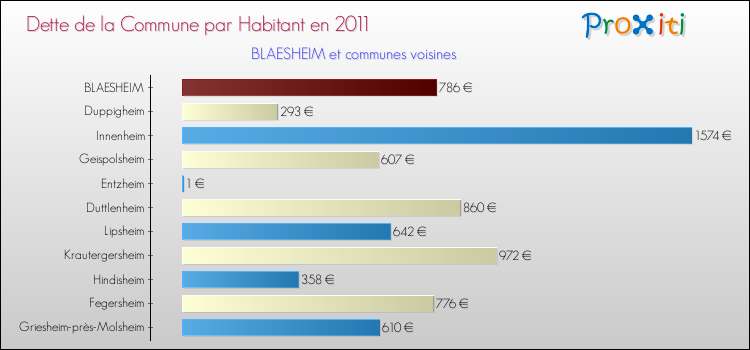Dette par habitant de la commune en 2011 pour BLAESHEIM et les communes proches Comparaison de la dette par habitant de la commune en 2011 pour BLAESHEIM et les communes voisines