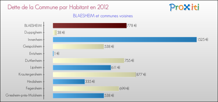 Dette par habitant de la commune en 2012 pour BLAESHEIM et les communes proches Comparaison de la dette par habitant de la commune en 2012 pour BLAESHEIM et les communes voisines