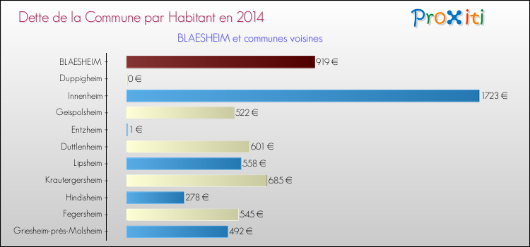 Dette par habitant de la commune en 2014 pour BLAESHEIM et les communes proches Comparaison de la dette par habitant de la commune en 2014 pour BLAESHEIM et les communes voisines