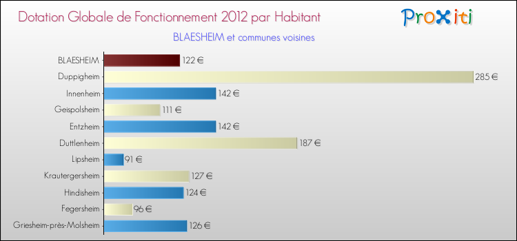 Montant des dotations globales de fonctionnement DGF par Habitant pour BLAESHEIM et les communes proches Comparaison des des dotations globales de fonctionnement DGF par habitant pour BLAESHEIM et les communes voisines