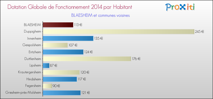 Montant des dotations globales de fonctionnement DGF par Habitant pour BLAESHEIM et les communes proches en 2014. Comparaison des des dotations globales de fonctionnement DGF par habitant pour BLAESHEIM et les communes voisines en 2014.