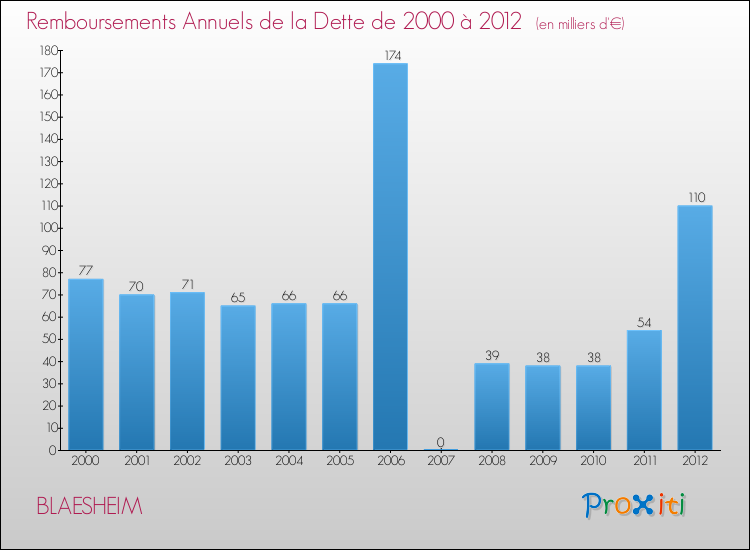 Evolution de l'annuité de la dette pour la commune de BLAESHEIM de 2000 à 2012 Annuités de la dette pour BLAESHEIM de 2000 à 2012