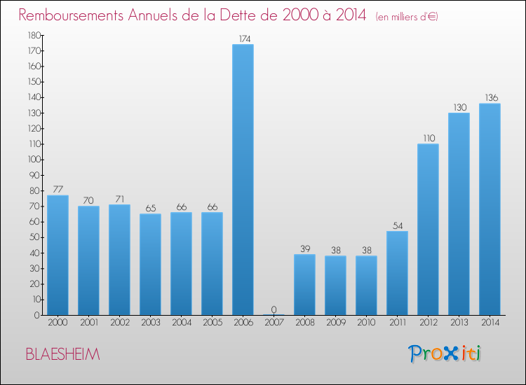 Evolution de l'annuité de la dette pour la commune de BLAESHEIM de 2000 à 2014 Annuités de la dette pour BLAESHEIM de 2000 à 2014