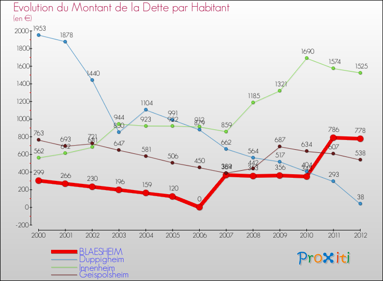 Evolution de la dette par habitant pour la commune de BLAESHEIM et les communes proches de 2000 à 2012 Comparaison de la dette par habitant pour BLAESHEIM et les communes voisines de 2000 à 2012