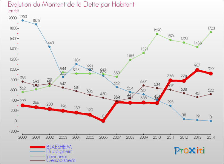 Evolution de la dette par habitant pour la commune de BLAESHEIM et les communes proches de 2000 à 2014 Comparaison de la dette par habitant pour BLAESHEIM et les communes voisines de 2000 à 2014