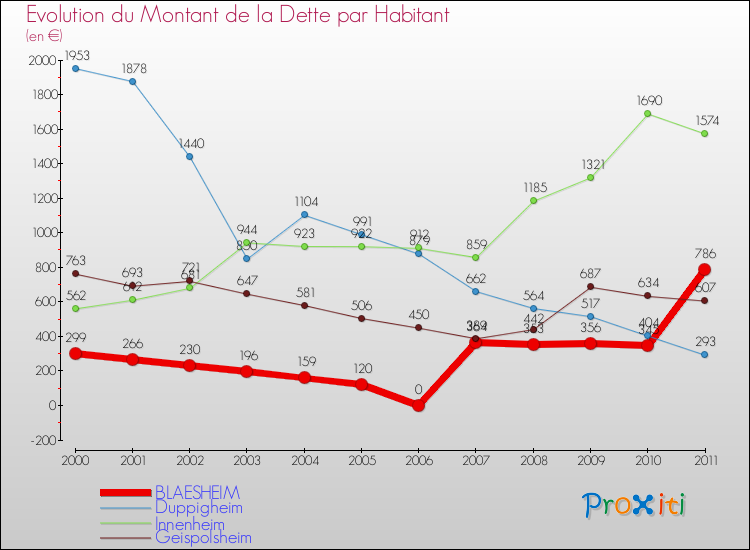 Evolution de la dette par habitant pour la commune de BLAESHEIM et les communes proches Comparaison de la dette par habitant pour BLAESHEIM et les communes voisines