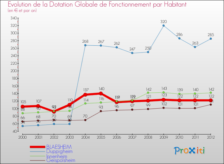 Evolution et montant de la dotation globale de fonctionnement par Habitant pour BLAESHEIM et les communes proches Comparaison des dotations globales de fonctionnement par habitant pour BLAESHEIM et les communes voisines
