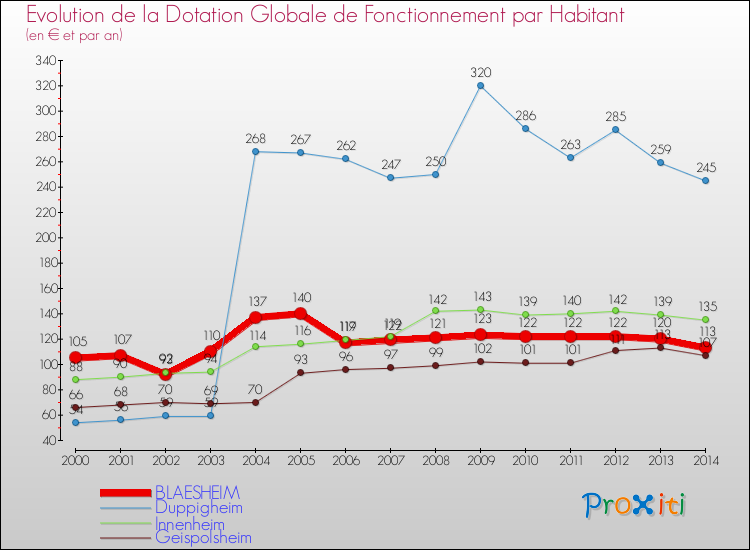 Evolution et montant de la dotation globale de fonctionnement par Habitant pour BLAESHEIM et les communes proches de 2000 à 2014. Comparaison des dotations globales de fonctionnement par habitant pour BLAESHEIM et les communes voisines de 2000 à 2014.
