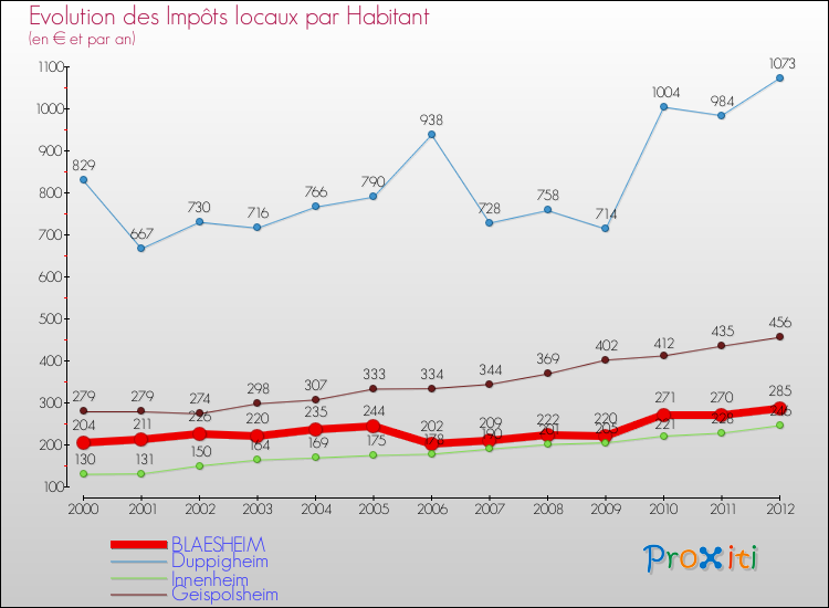 Evolution et montant des impôts locaux par Habitant pour BLAESHEIM et les communes proches Comparaison des impôts locaux par habitant pour BLAESHEIM et les communes voisines