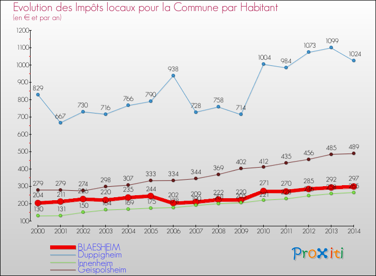 Evolution et montant des impôts locaux par Habitant pour BLAESHEIM et les communes proches de 2000 à 2014 Comparaison des impôts locaux par habitant pour BLAESHEIM et les communes voisines de 2000 à 2014