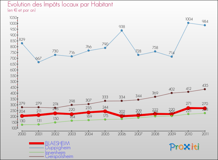 Evolution et montant des impôts locaux par Habitant pour BLAESHEIM et les communes proches Comparaison des impôts locaux par habitant pour BLAESHEIM et les communes voisines