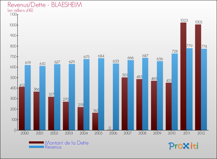 Evolution comparée de la dette et des revenus pour la commune de BLAESHEIM de 2000 à 2012 Comparaison de la dette et des revenus pour BLAESHEIM de 2000 à 2012