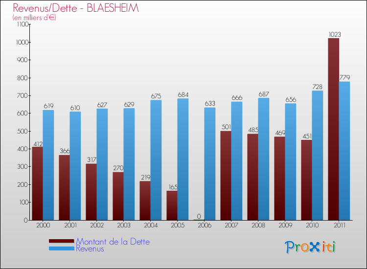 Evolution comparée de la dette et des revenus pour la commune de BLAESHEIM de 2000 à 2011 Comparaison de la dette et des revenus pour BLAESHEIM de 2000 à 2011