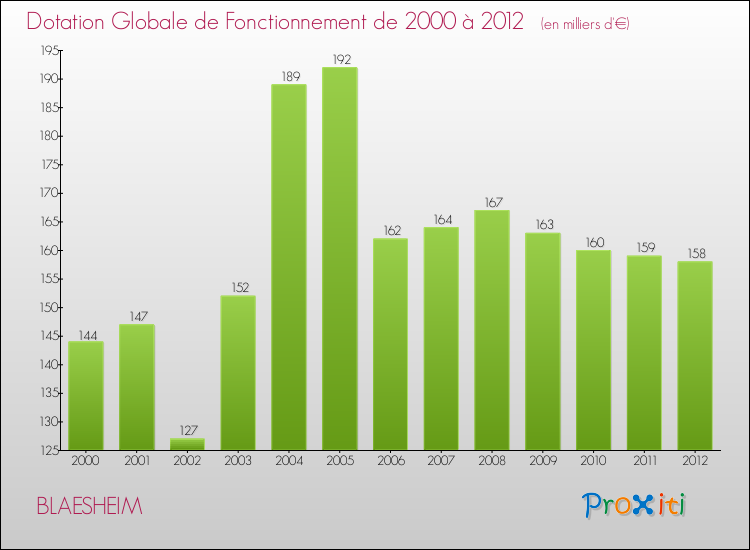 Evolution du montant de la Dotation Globale de Fonctionnement pour la commune de BLAESHEIM de 2000 à 2012 Evolution du montant de la Dotation Globale de Fonctionnement pour BLAESHEIM de 2000 à 2012