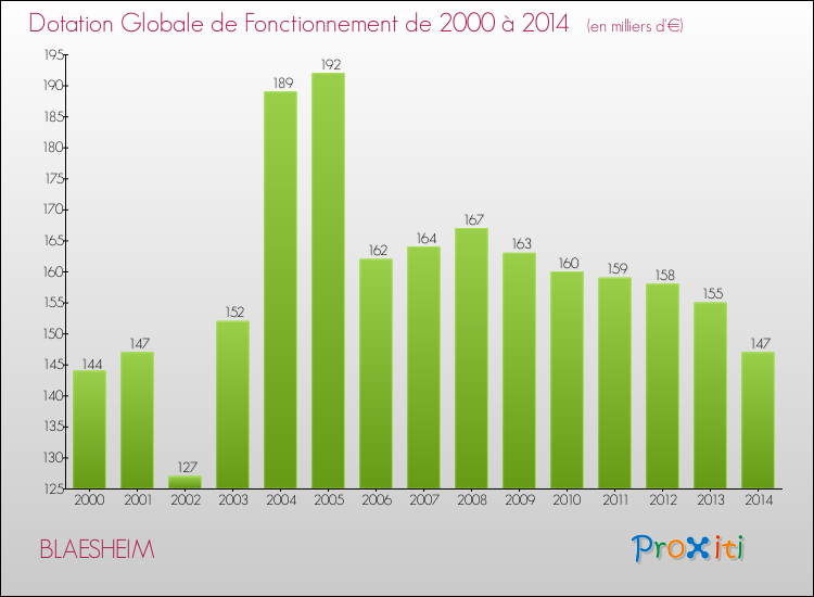 Evolution du montant de la Dotation Globale de Fonctionnement pour la commune de BLAESHEIM de 2000 à 2014 Evolution du montant de la Dotation Globale de Fonctionnement pour BLAESHEIM de 2000 à 2014