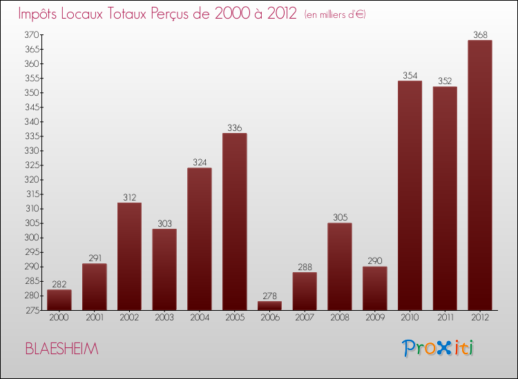 Evolution des Impôts Locaux pour la commune de BLAESHEIM de 2000 à 2012 Evolution des Impôts Locaux pour BLAESHEIM de 2000 à 2012