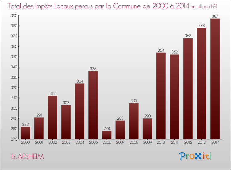 Evolution des Impôts Locaux pour la commune de BLAESHEIM de 2000 à 2014 Evolution des Impôts Locaux pour BLAESHEIM de 2000 à 2014