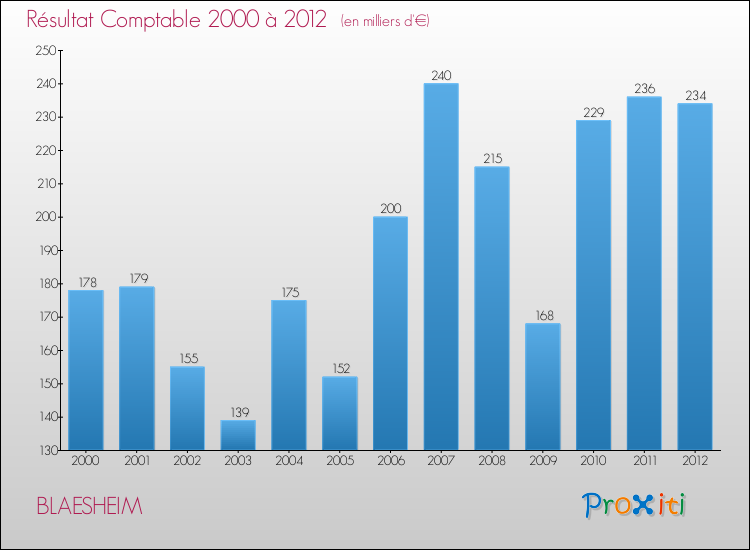 Evolution du résultat comptable pour la commune de BLAESHEIM de 2000 à 2012 Evolution du résultat comptable pour BLAESHEIM de 2000 à 2012