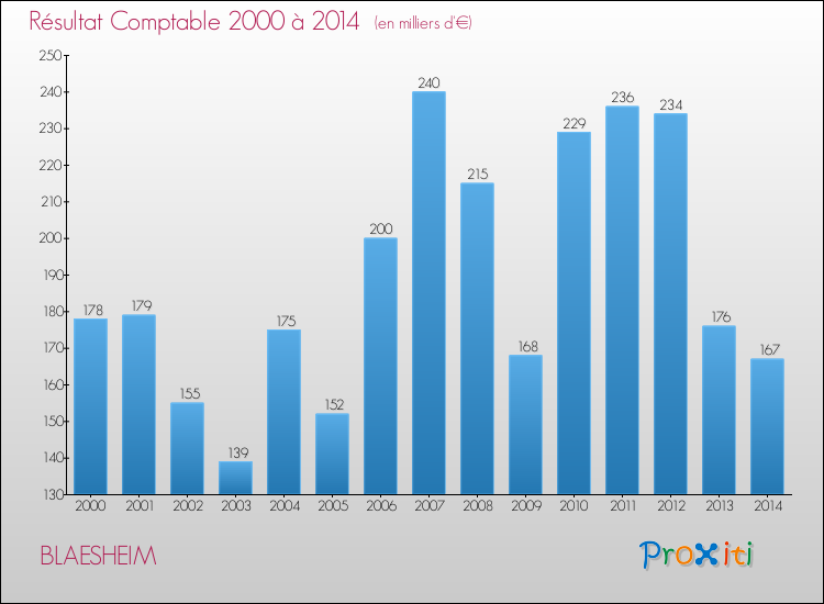 Evolution du résultat comptable pour la commune de BLAESHEIM de 2000 à 2014 Evolution du résultat comptable pour BLAESHEIM de 2000 à 2014