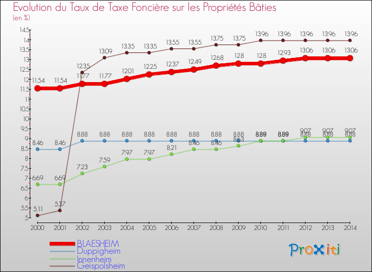 Evolution du taux de la taxe foncière sur le bati pour BLAESHEIM et les communes proches de 2000 à 2014 Comparaison des taux de taxe foncière sur le bati pour BLAESHEIM et les communes voisines de 2000 à 2014