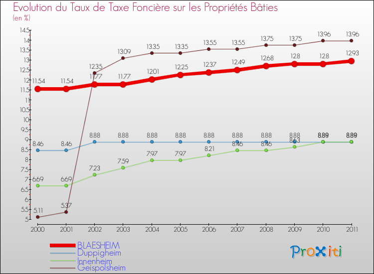 Evolution du taux de la taxe foncière sur le bati pour BLAESHEIM et les communes proches Comparaison des taux de taxe foncière sur le bati pour BLAESHEIM et les communes voisines