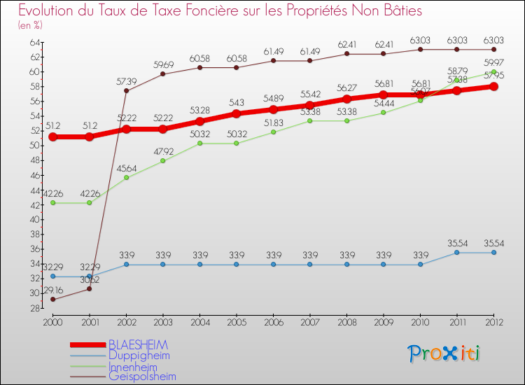 Evolution du taux de la taxe foncière sur les immeubles et terrains non batis pour BLAESHEIM et les communes proches de 2000 à 2012 Comparaison des taux de la taxe foncière sur les immeubles et terrains non batis pour BLAESHEIM et les communes voisines de 2000 à 2012