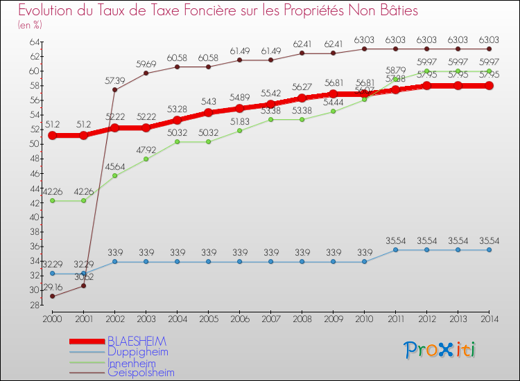 Evolution du taux de la taxe foncière sur les immeubles et terrains non batis pour BLAESHEIM et les communes proches de 2000 à 2014 Comparaison des taux de la taxe foncière sur les immeubles et terrains non batis pour BLAESHEIM et les communes voisines de 2000 à 2014