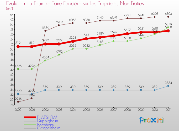 Evolution du taux de la taxe foncière sur les immeubles et terrains non batis pour BLAESHEIM et les communes proches Comparaison des taux de la taxe foncière sur les immeubles et terrains non batis pour BLAESHEIM et les communes voisines