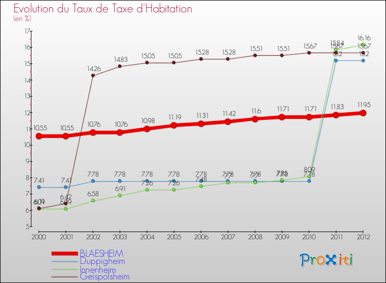 Evolution du taux de la taxe d'habitation pour BLAESHEIM et les communes proches Comparaison des taux de la taxe d'habitation pour BLAESHEIM et les communes voisines