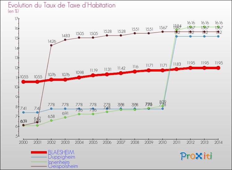 Evolution du taux de la taxe d'habitation pour BLAESHEIM et les communes proches de 2000 à 2014 Comparaison des taux de la taxe d'habitation pour BLAESHEIM et les communes voisines de 2000 à 2014