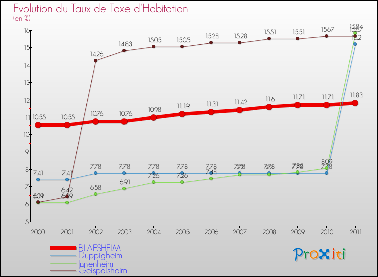 Evolution du taux de la taxe d'habitation pour BLAESHEIM et les communes proches Comparaison des taux de la taxe d'habitation pour BLAESHEIM et les communes voisines