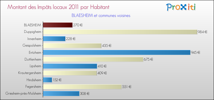 Montant des impôts locaux par Habitant pour BLAESHEIM et les communes proches Comparaison des impôts locaux par habitant pour BLAESHEIM et les communes voisines