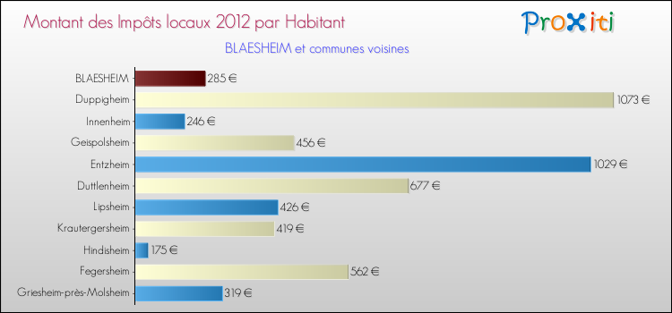Montant des impôts locaux par Habitant pour BLAESHEIM et les communes proches Comparaison des impôts locaux par habitant pour BLAESHEIM et les communes voisines