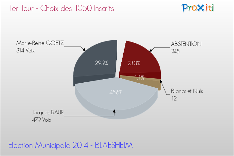 Résultats par rapport aux inscrits au 1er Tour des Elections Municipales 2014 de la commune de BLAESHEIM Elections Municipales 2014 - Résultats par rapport aux inscrits au 1er Tour pour la commune de BLAESHEIM