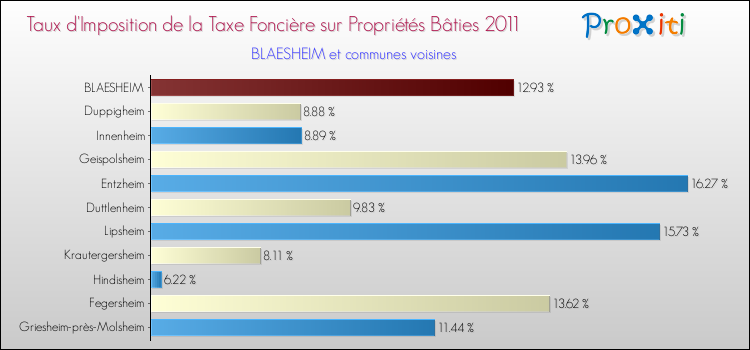 Taux d'imposition de la taxe foncière sur le bati 2011 pour BLAESHEIM et les communes proches Comparaison des taux d'imposition de la taxe foncière sur le bati 2011 pour BLAESHEIM et les communes voisines