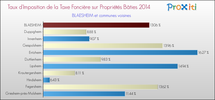 Taux d'imposition de la taxe foncière sur le bati 2014 pour BLAESHEIM et les communes proches Comparaison des taux d'imposition de la taxe foncière sur le bati 2014 pour BLAESHEIM et les communes voisines