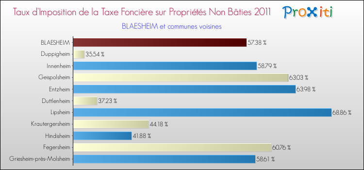 Taux d'imposition de la taxe foncière sur les immeubles et terrains non batis 2011 pour BLAESHEIM et les communes proches Comparaison des taux d'imposition de la taxe foncière sur les immeubles et terrains non batis 2011 pour BLAESHEIM et les communes voisines