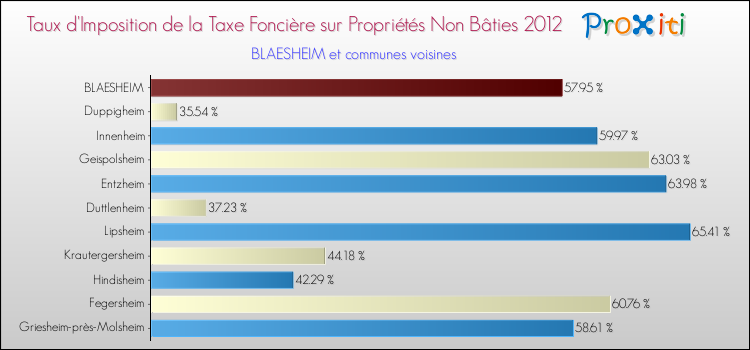 Taux d'imposition de la taxe foncière sur les immeubles et terrains non batis 2012 pour BLAESHEIM et les communes proches Comparaison des taux d'imposition de la taxe foncière sur les immeubles et terrains non batis 2012 pour BLAESHEIM et les communes voisines