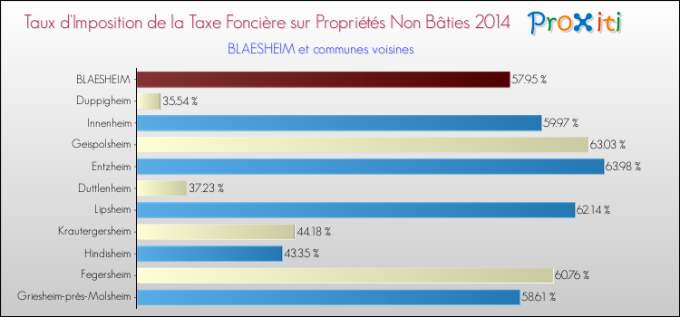 Taux d'imposition de la taxe foncière sur les immeubles et terrains non batis 2014 pour BLAESHEIM et les communes proches Comparaison des taux d'imposition de la taxe foncière sur les immeubles et terrains non batis 2014 pour BLAESHEIM et les communes voisines