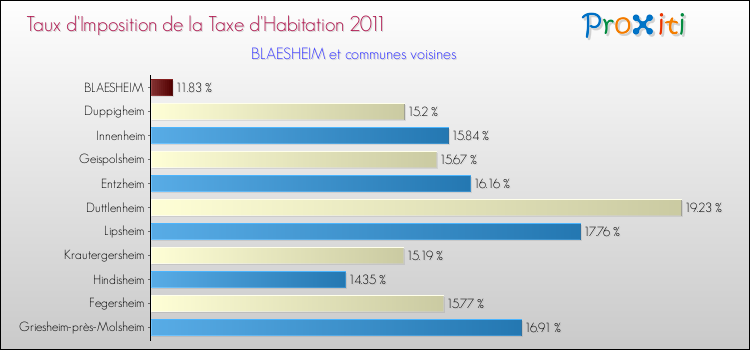 Taux d'imposition de la taxe d'habitation 2011 pour BLAESHEIM et les communes proches Comparaison des taux d'imposition de la taxe d'habitation 2011 pour BLAESHEIM et les communes voisines