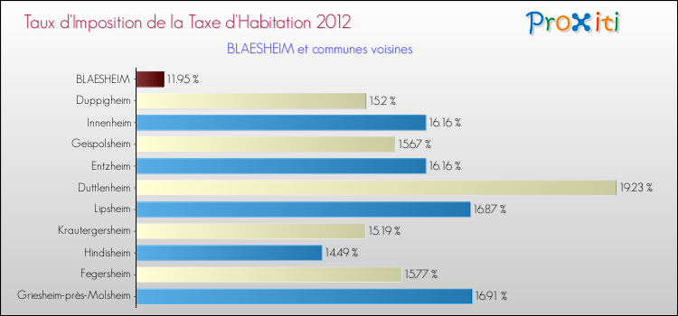Taux d'imposition de la taxe d'habitation 2012 pour BLAESHEIM et les communes proches Comparaison des taux d'imposition de la taxe d'habitation 2012 pour BLAESHEIM et les communes voisines