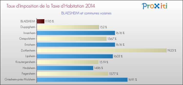 Taux d'imposition de la taxe d'habitation 2014 pour BLAESHEIM et les communes proches Comparaison des taux d'imposition de la taxe d'habitation 2014 pour BLAESHEIM et les communes voisines