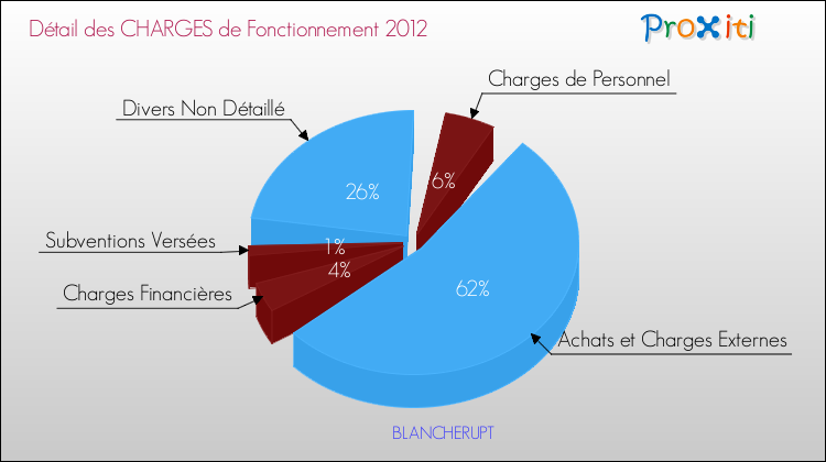 Décomposition des Charges de Fonctionnement 2012 de la commune de BLANCHERUPT Charges de Fonctionnement 2012 pour la commune de BLANCHERUPT