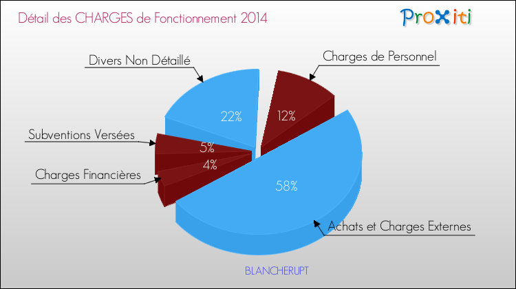 Décomposition des Charges de Fonctionnement 2014 de la commune de BLANCHERUPT Charges de Fonctionnement 2014 pour la commune de BLANCHERUPT