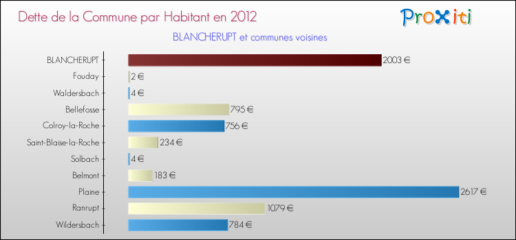 Dette par habitant de la commune en 2012 pour BLANCHERUPT et les communes proches Comparaison de la dette par habitant de la commune en 2012 pour BLANCHERUPT et les communes voisines